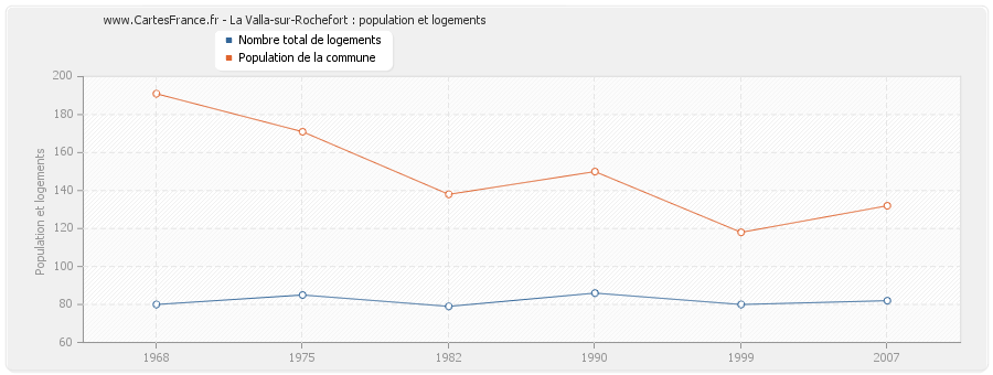 La Valla-sur-Rochefort : population et logements